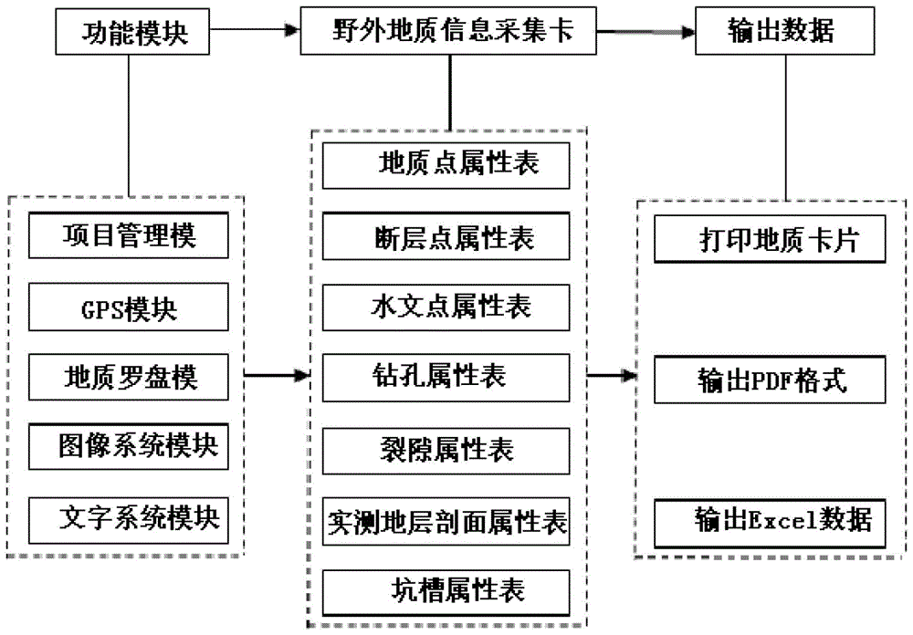 Field geological information collection system, collection method and application method of collection system