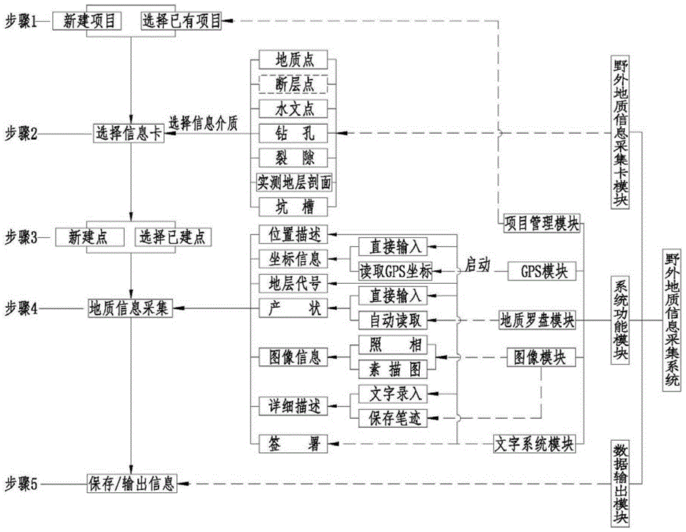 Field geological information collection system, collection method and application method of collection system