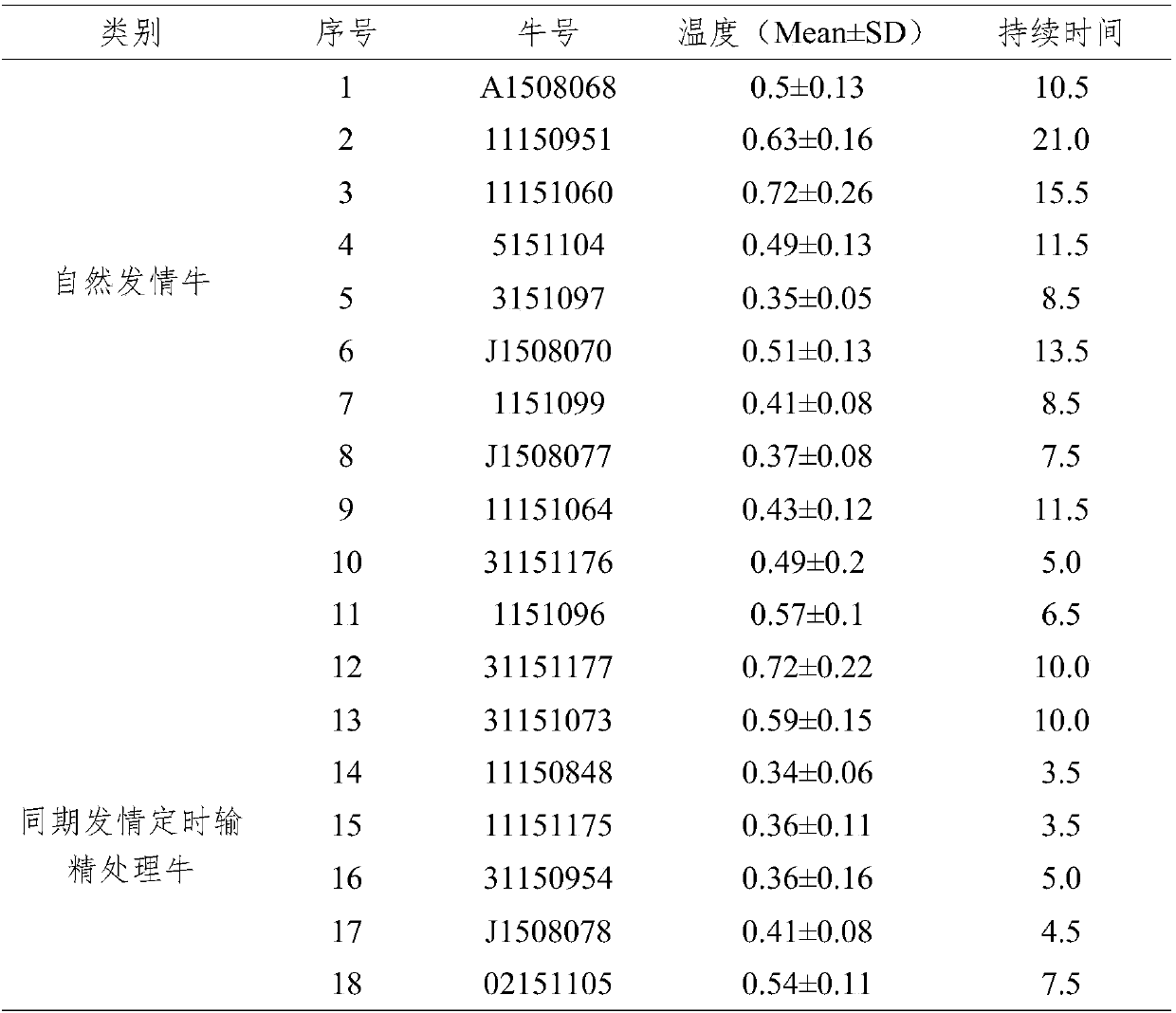 Method for conducting early warning of cow rutting by detecting temperature of vagina of cow