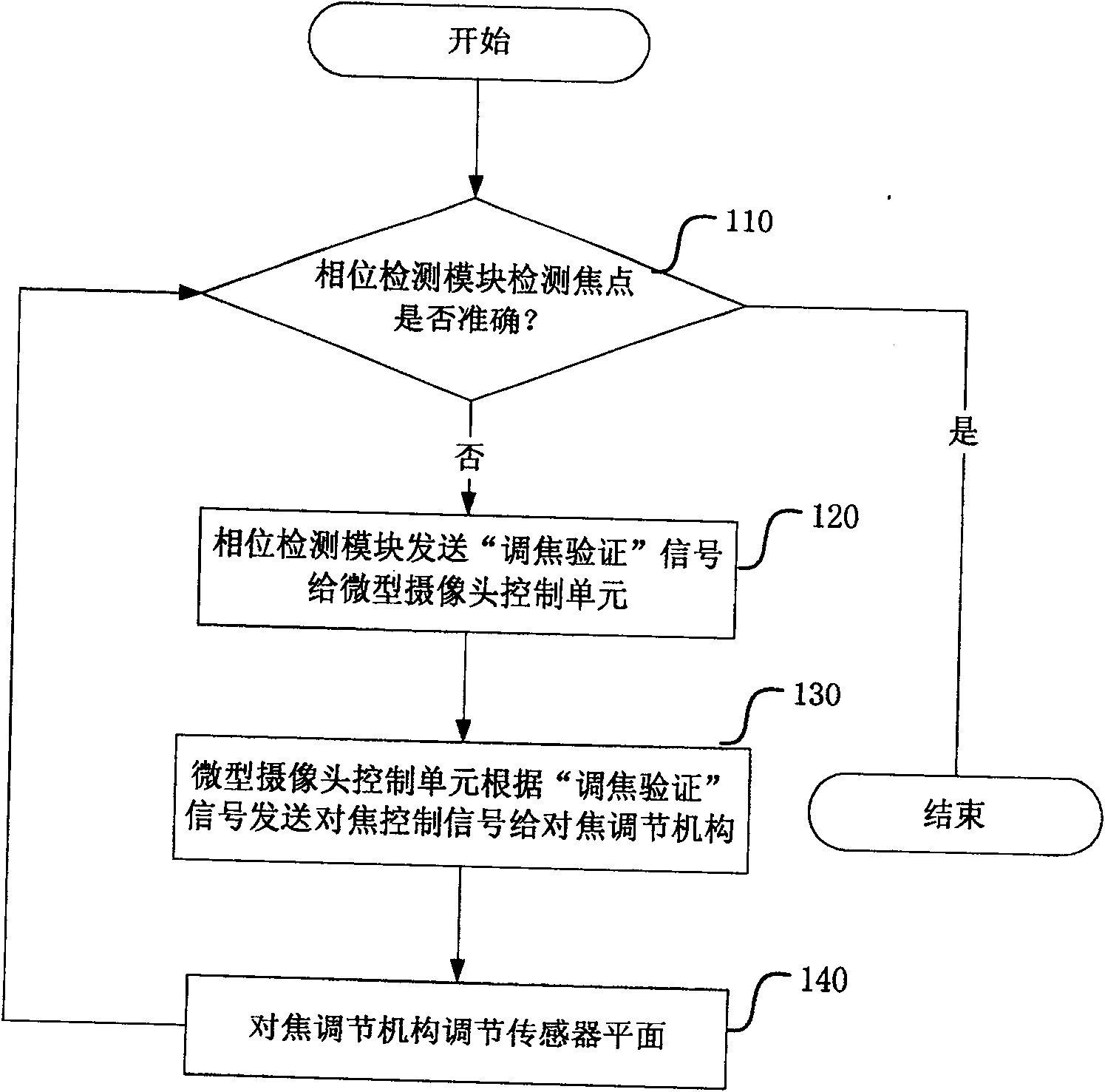 Method for realizing minisize camera automatic focusing and minisize camera thereof