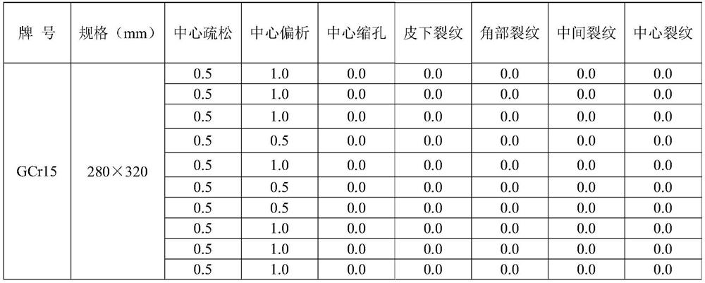 Methods of eliminating central shrinkage cavity and controlling central segregation of high carbon steel with 280mm×320mm section