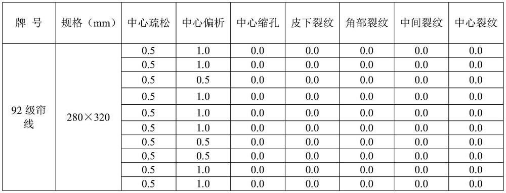 Methods of eliminating central shrinkage cavity and controlling central segregation of high carbon steel with 280mm×320mm section