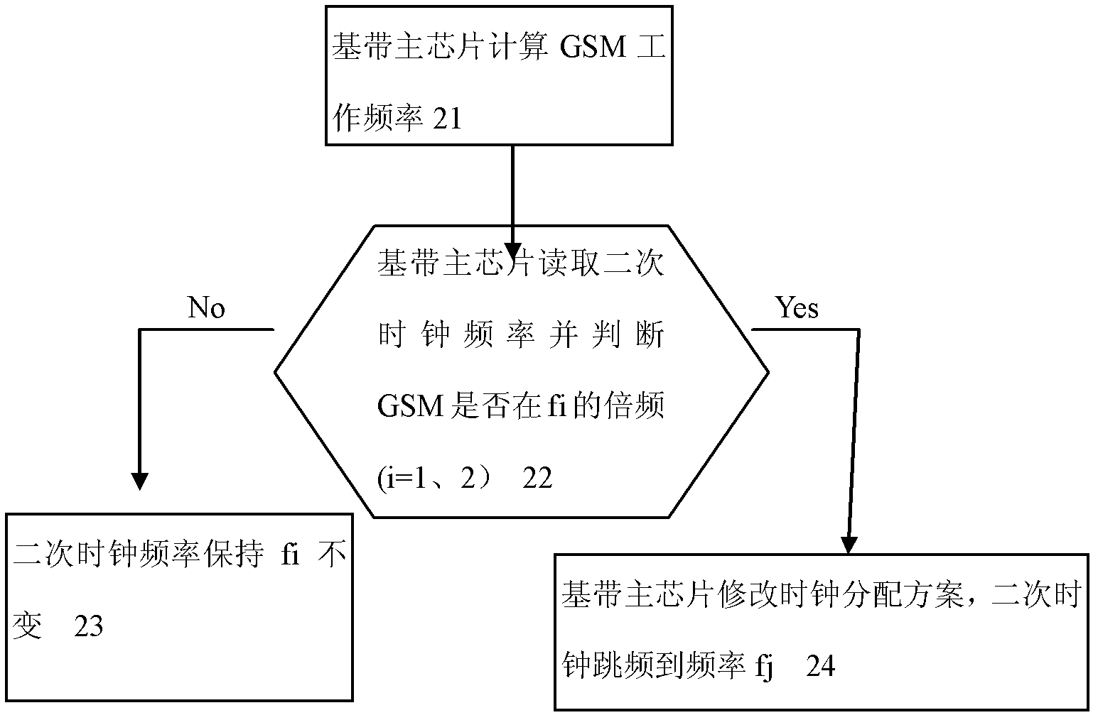 Method and device and communication equipment of reducing interference of clock on radio frequency system