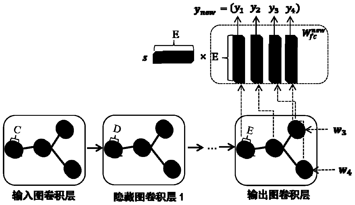 Novel electromagnetic signal identification method and device for graph convolution network and transfer learning