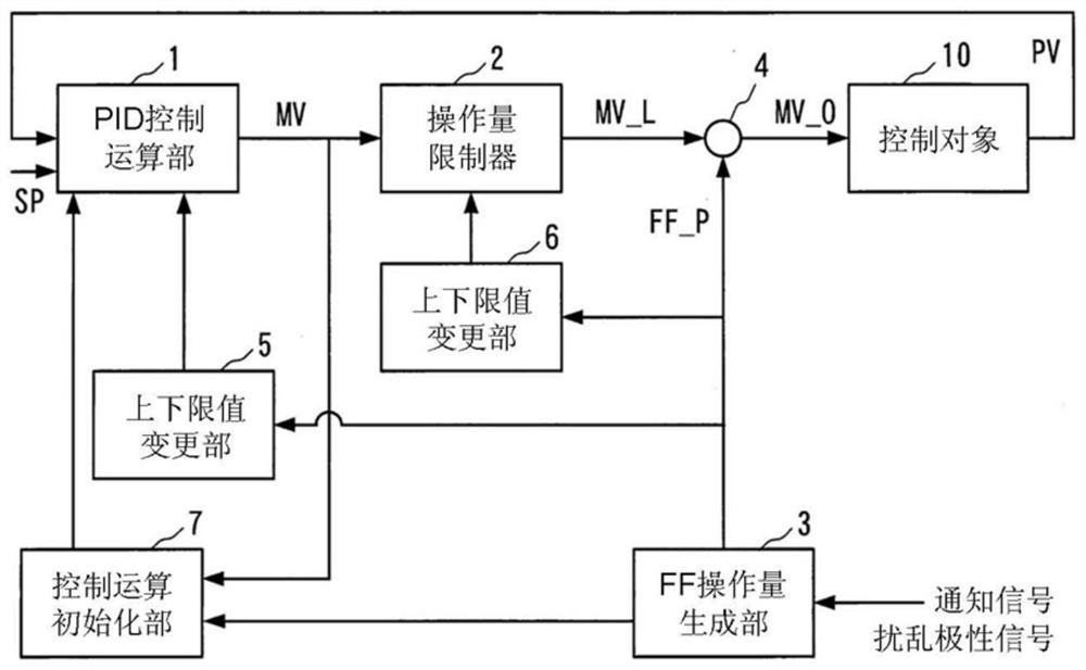 Control device and control method