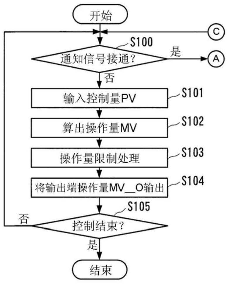 Control device and control method