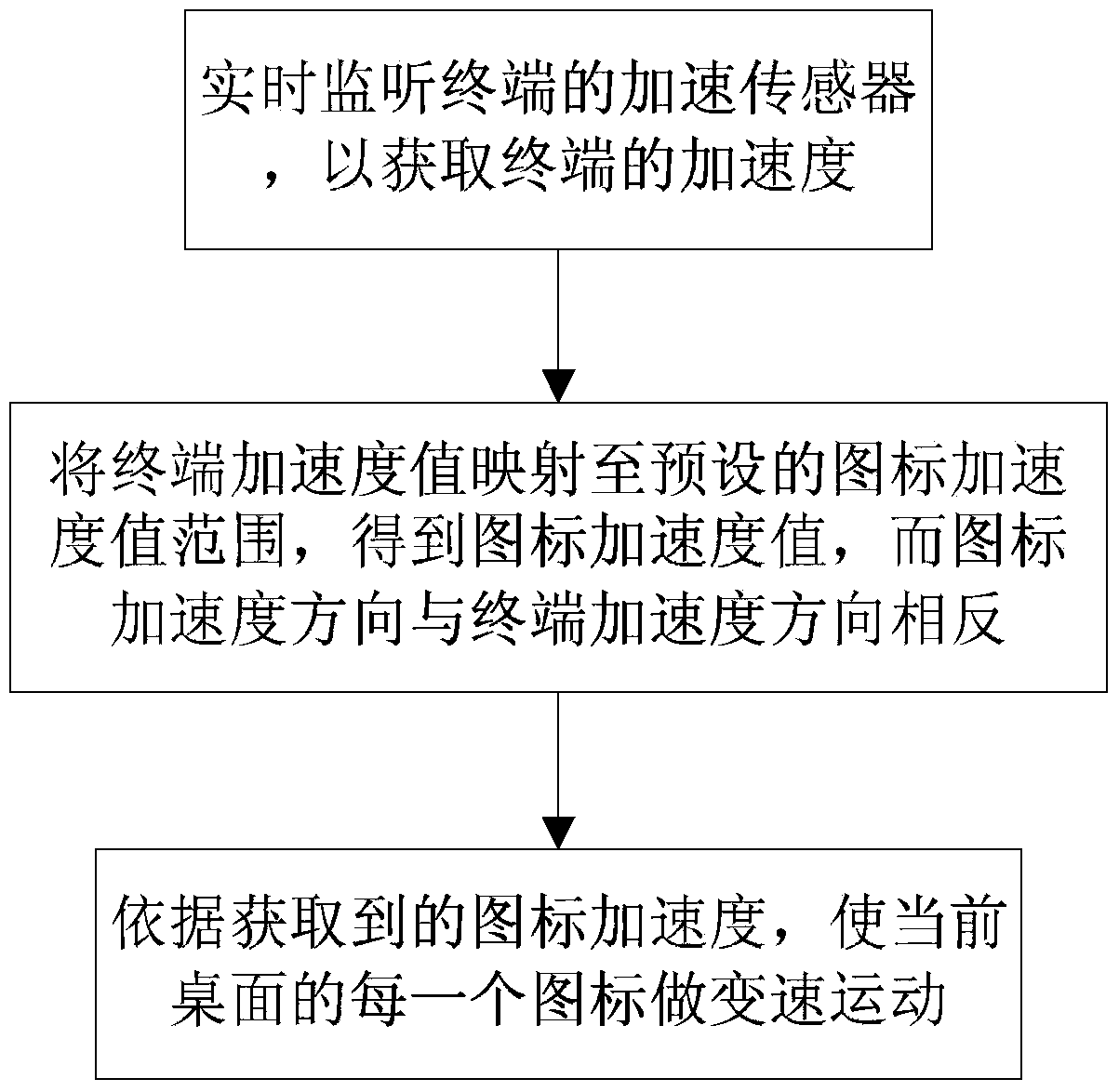 A vivid and interesting desktop icon display method and device