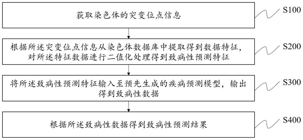 Disease prediction method and system, computer equipment and medium