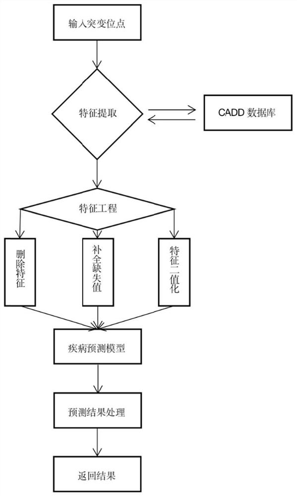 Disease prediction method and system, computer equipment and medium