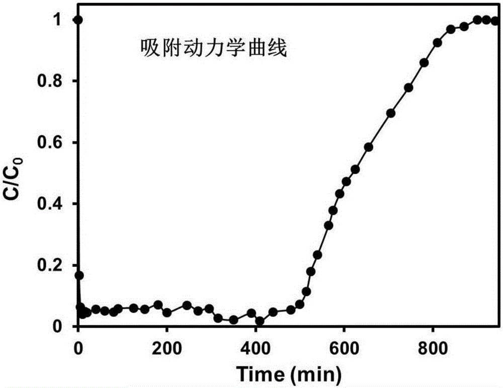 Iron-based metal organic framework (MOFs) photocatalytic material and its preparation method and use