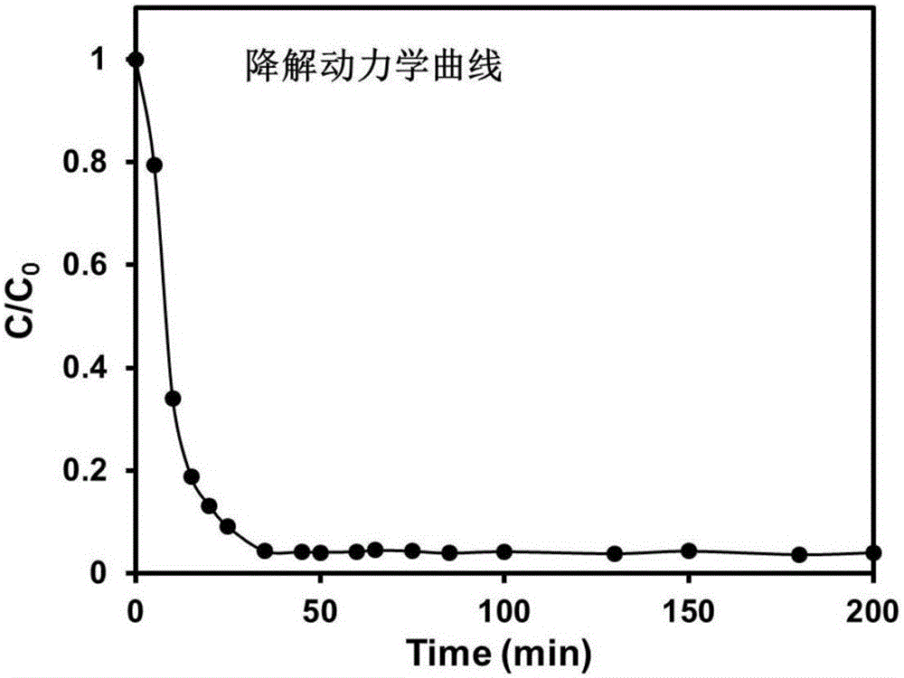 Iron-based metal organic framework (MOFs) photocatalytic material and its preparation method and use