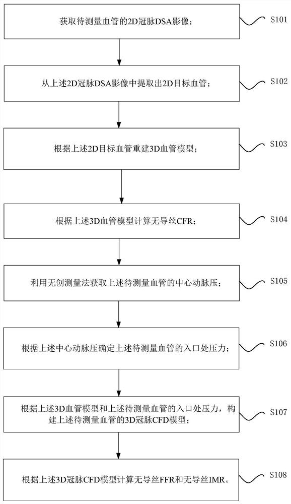 Method for detecting guidewire-free FFR, guidewire-free IMR and guidewire-free CFR