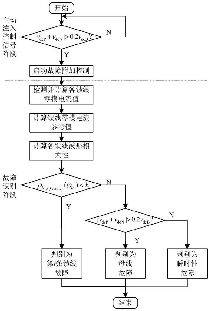 DC power distribution network grounding fault line selection method and system