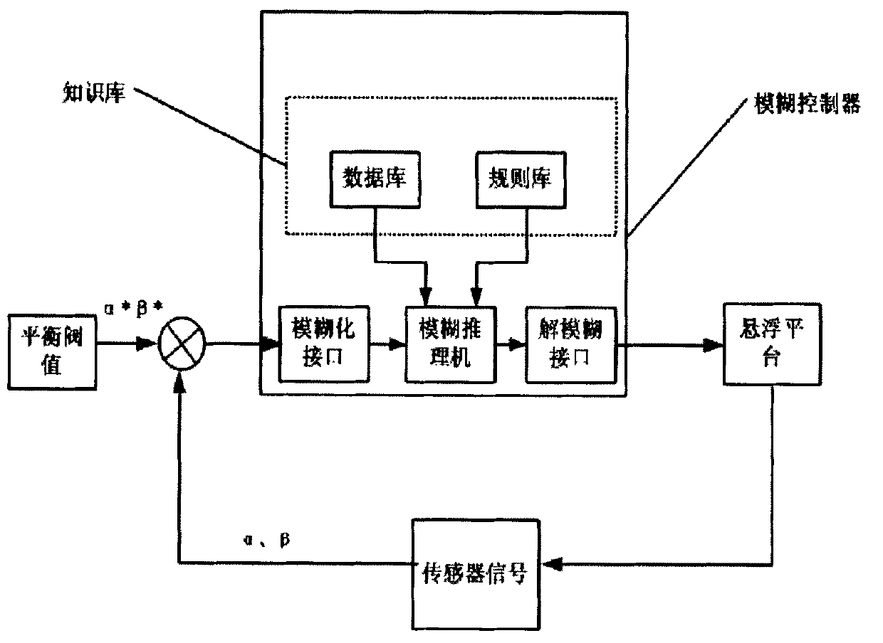 Active balance control system for deep-sea suspended wind generating set