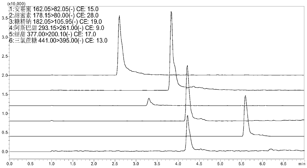 Method for simultaneously detecting six sweetening agents in feng-flavor liquor by high performance liquid chromatography-mass spectrometry