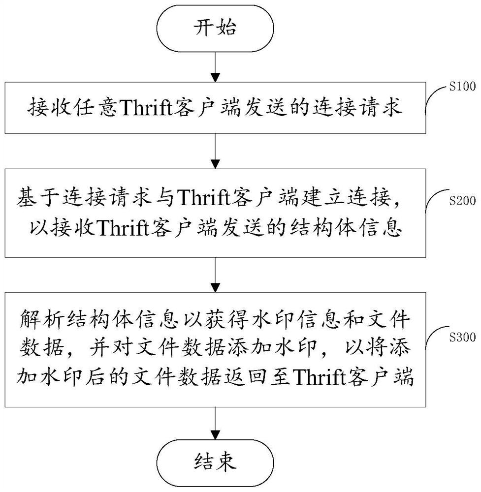 Watermark adding method, device and system, electronic equipment and storage medium