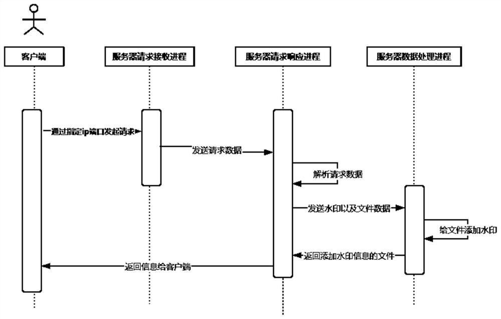 Watermark adding method, device and system, electronic equipment and storage medium