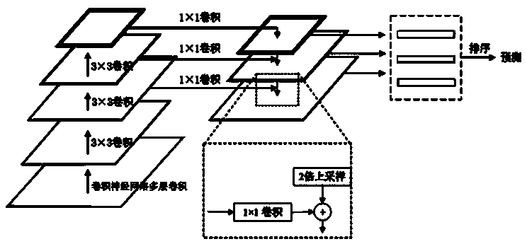 Fine-grained image classification method based on feature pyramid and global average pooling