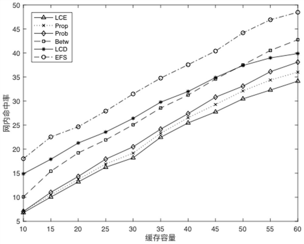 Caching method and device for internet of things