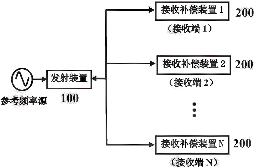 A frequency transmission system and method with post-compensation system