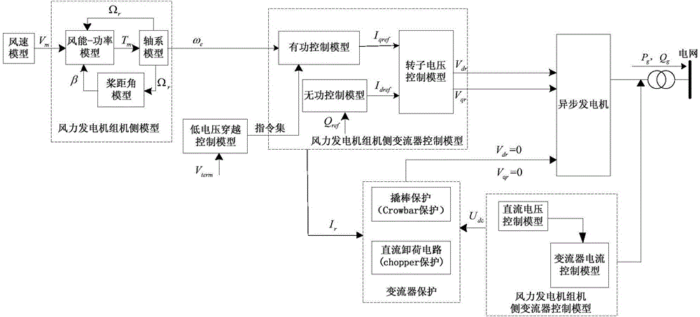 Modeling method for electromechanical transient model of doubly-fed wind power generator set