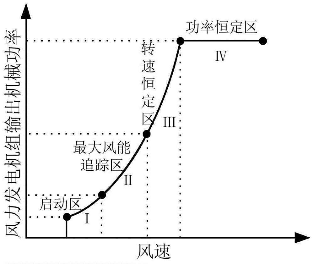 Modeling method for electromechanical transient model of doubly-fed wind power generator set