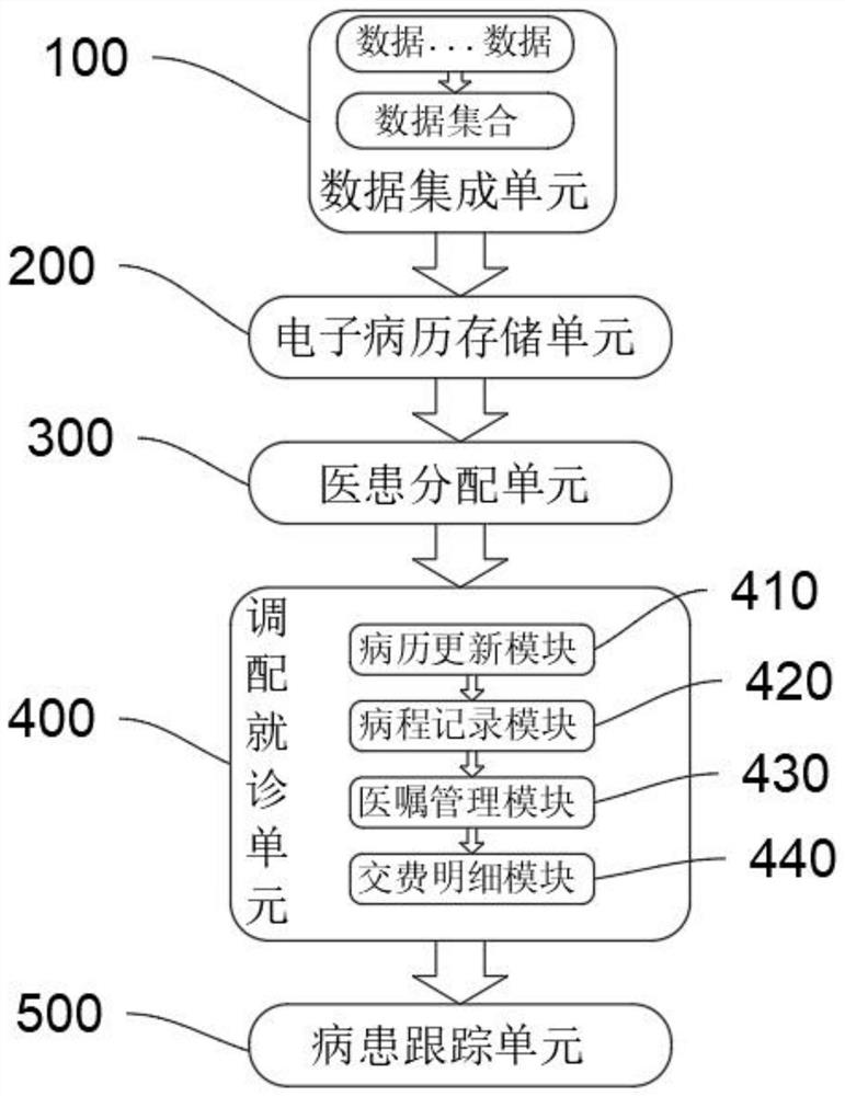 Smart hospital intelligent emergency treatment system based on big data and core algorithm