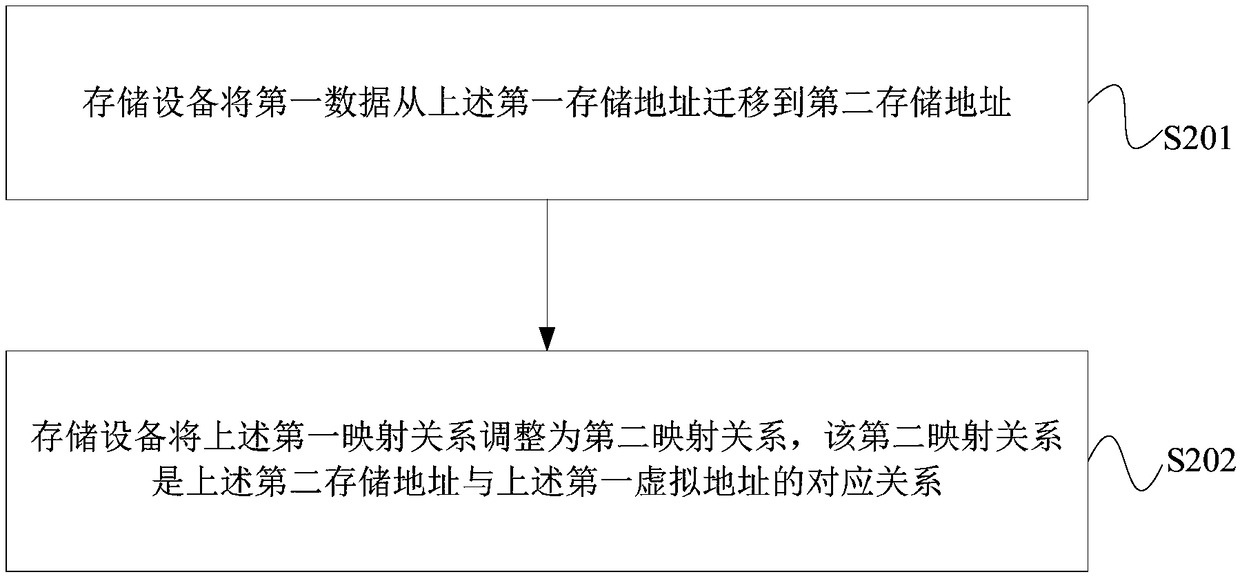 Data migration method and apparatus and storage device