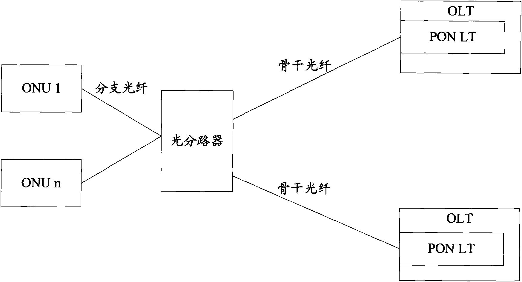 Optical access network, and method, system and apparatus for backuping optical line terminal