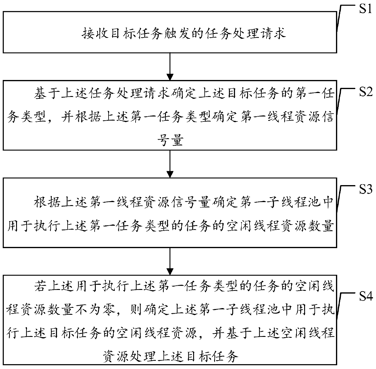 Task processing method based on thread resources and related device