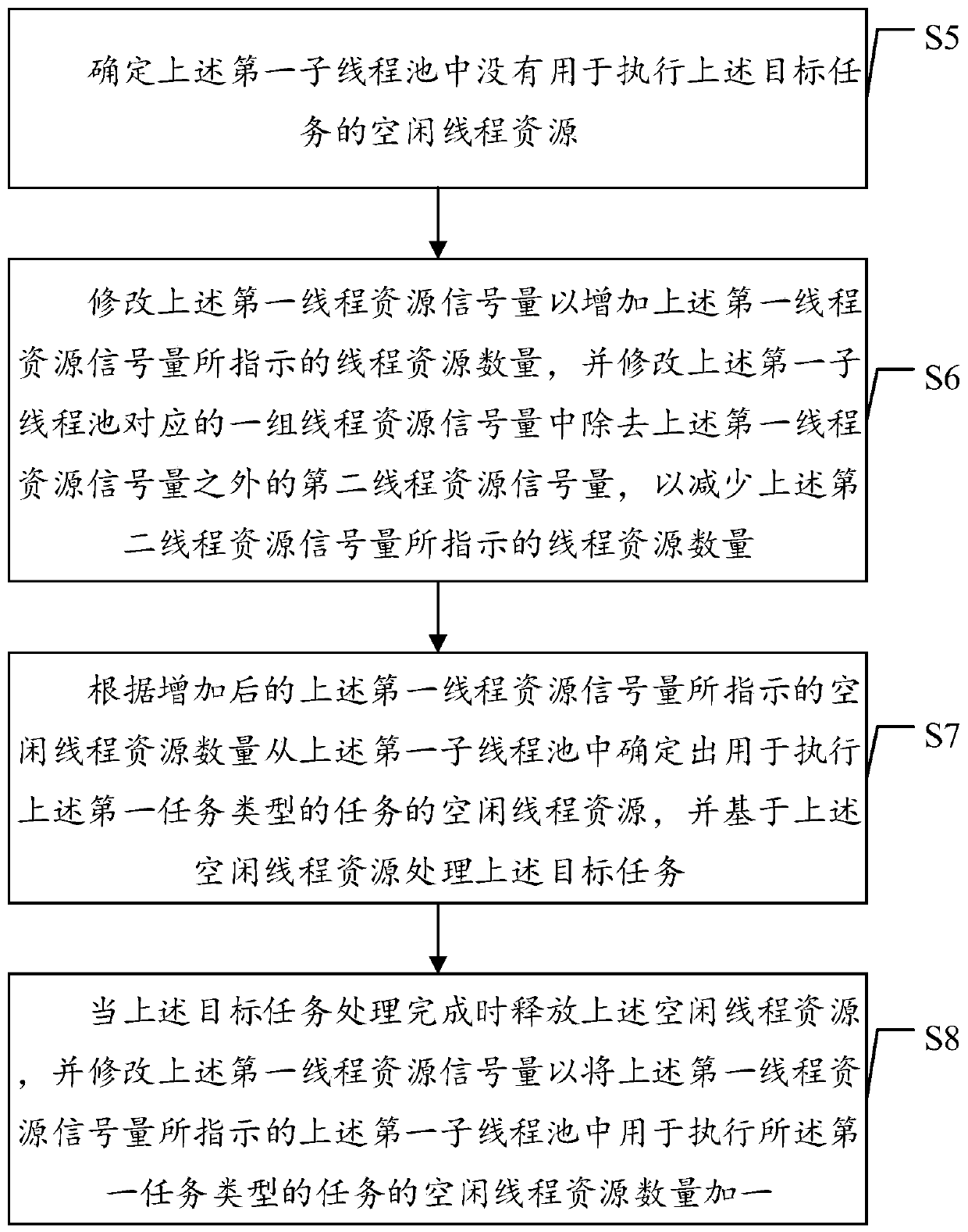 Task processing method based on thread resources and related device