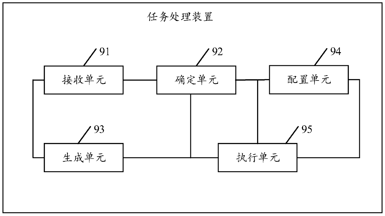 Task processing method based on thread resources and related device