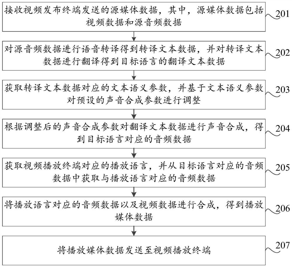 Media data processing method and device, storage medium and computer equipment