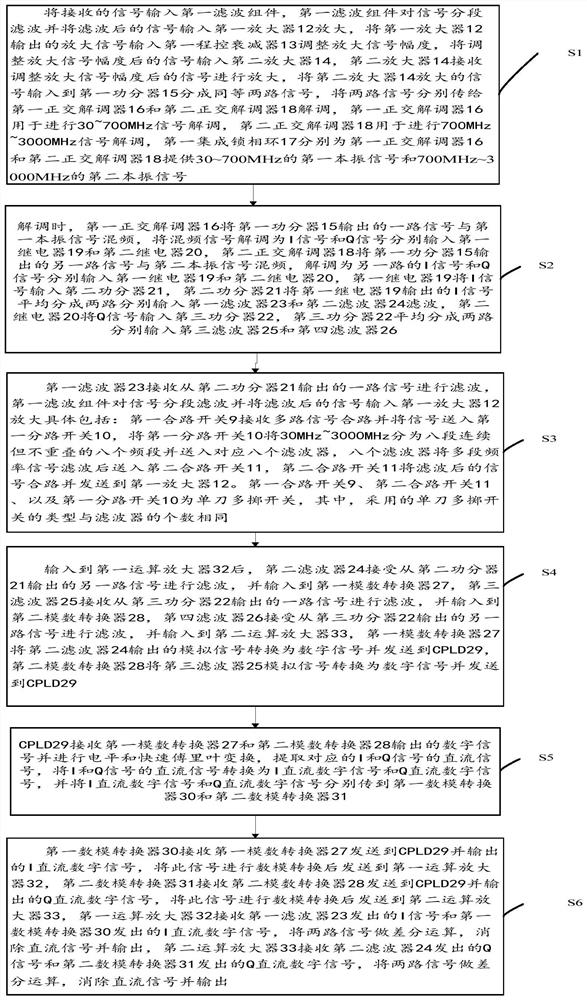 A zero intermediate frequency receiving device and method