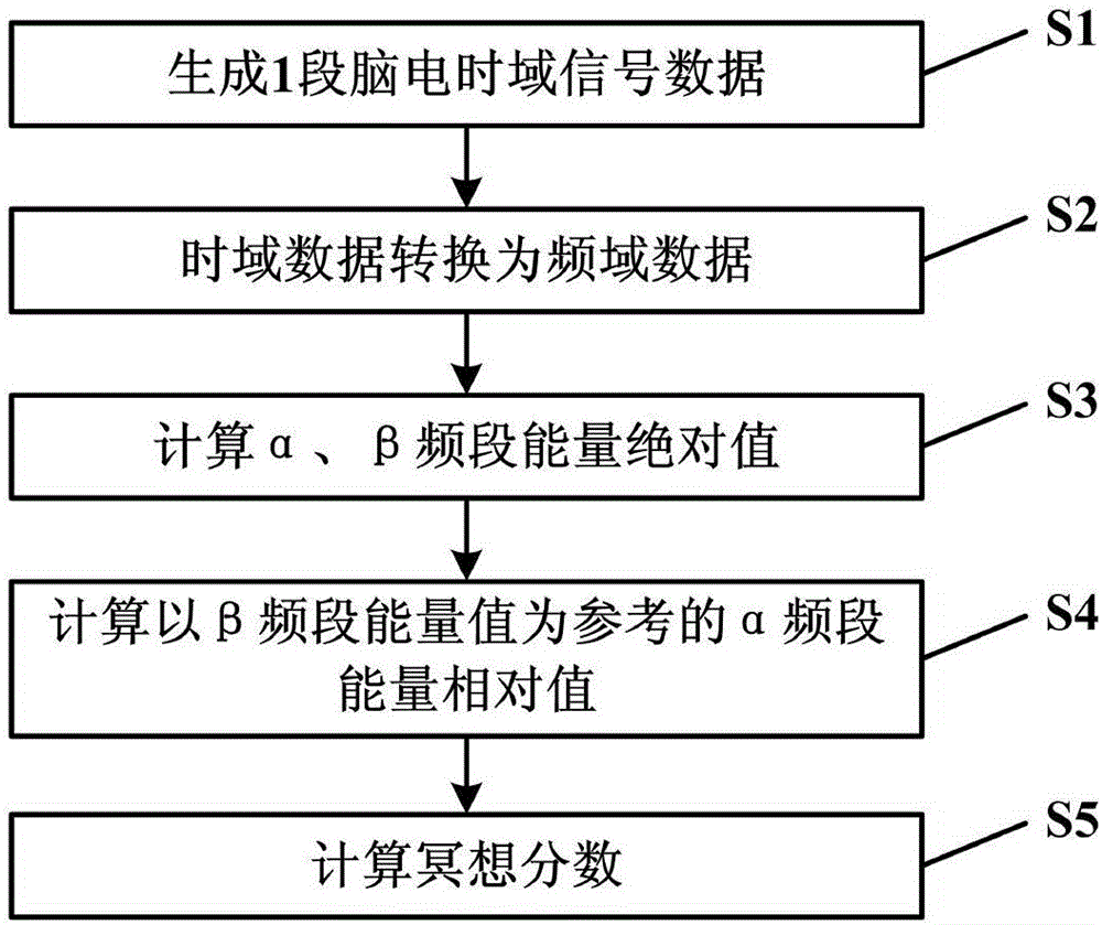 EEG-based meditation detection method