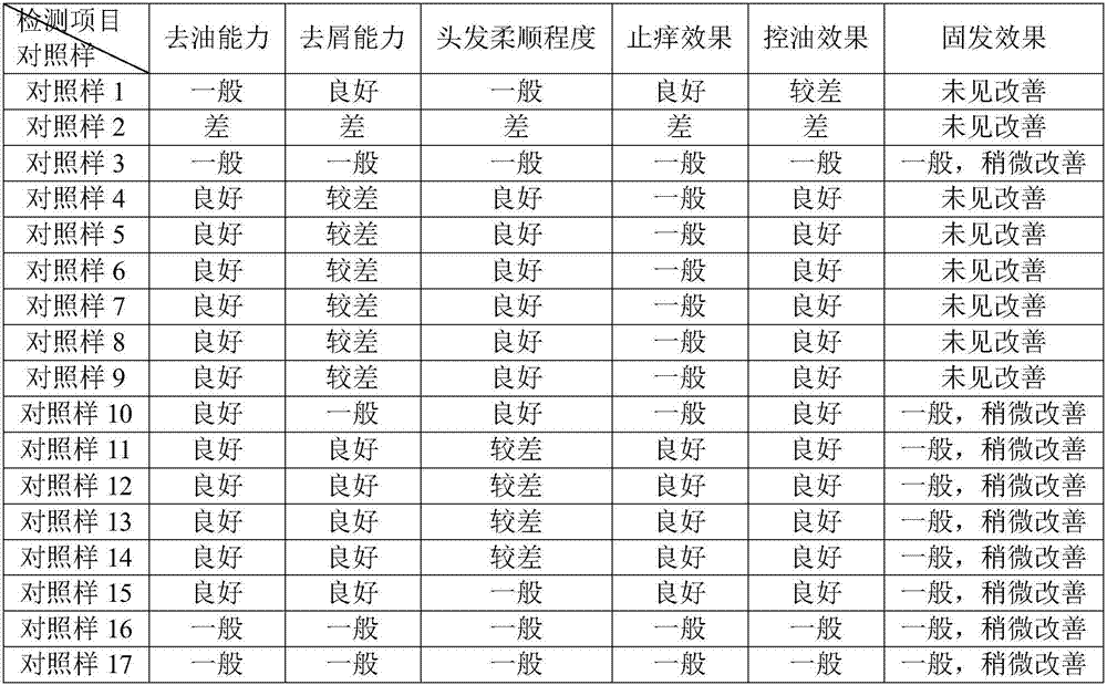 Chinese herb shampoo and preparation process thereof