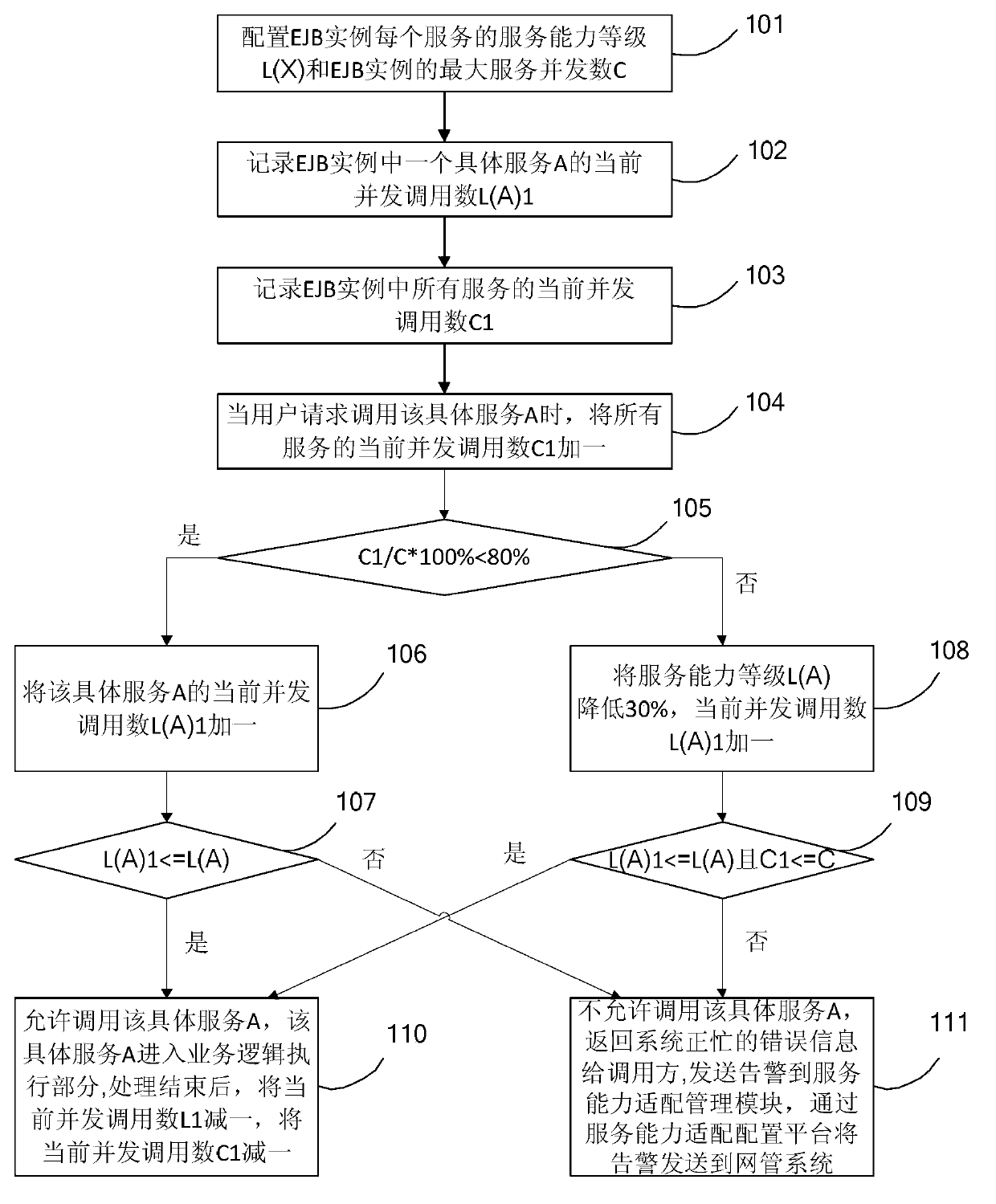 EJB service overload protection method and system thereof