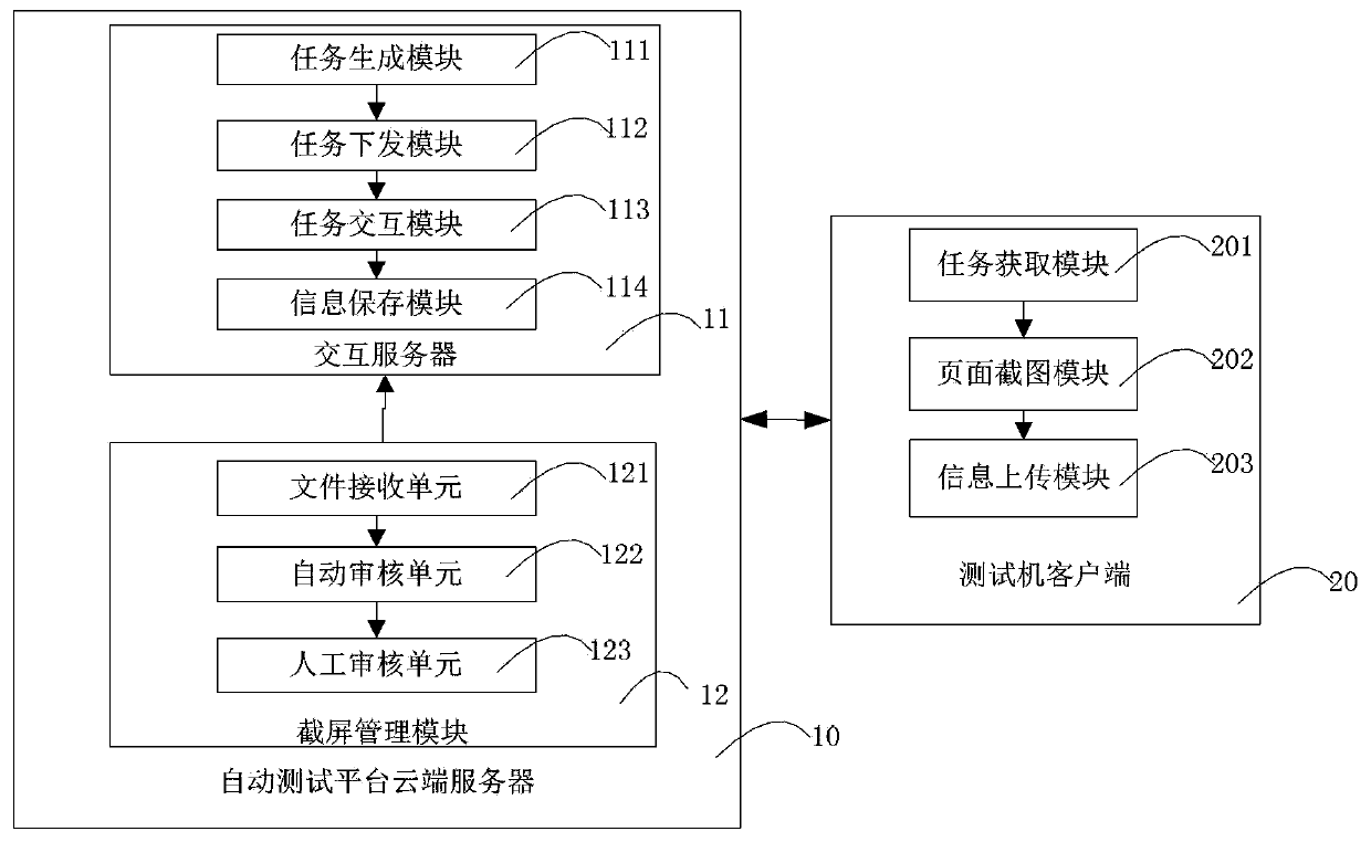 A wireless platform development automatic test system and method