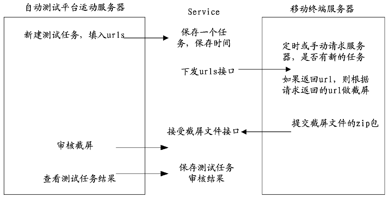 A wireless platform development automatic test system and method