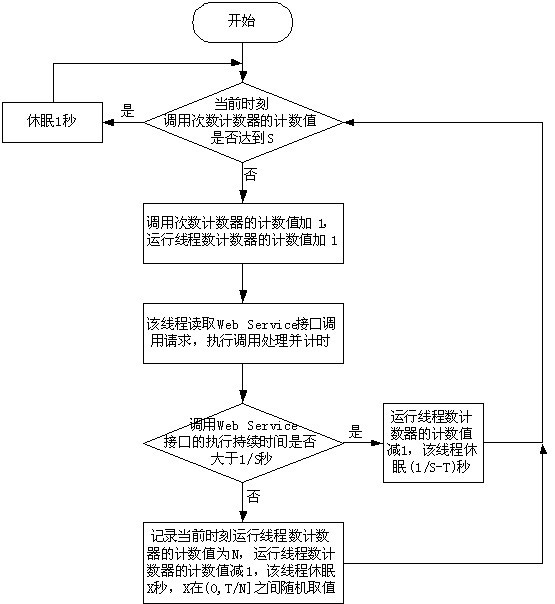 WebService service calling method