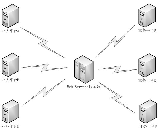 WebService service calling method