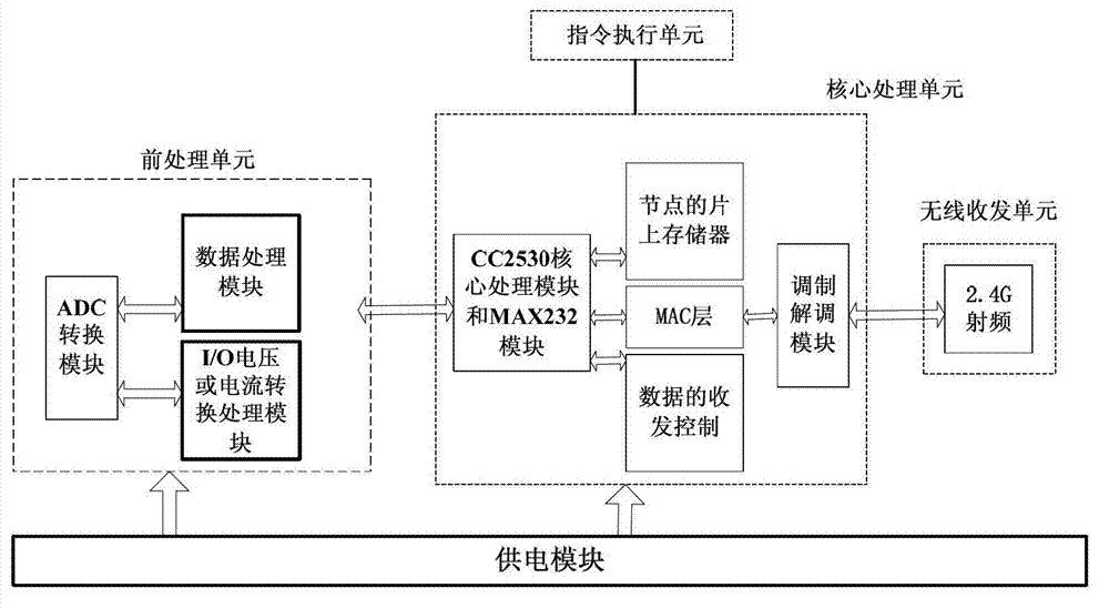 System and method of equipment wireless monitoring