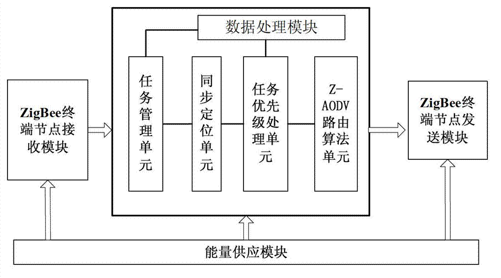 System and method of equipment wireless monitoring