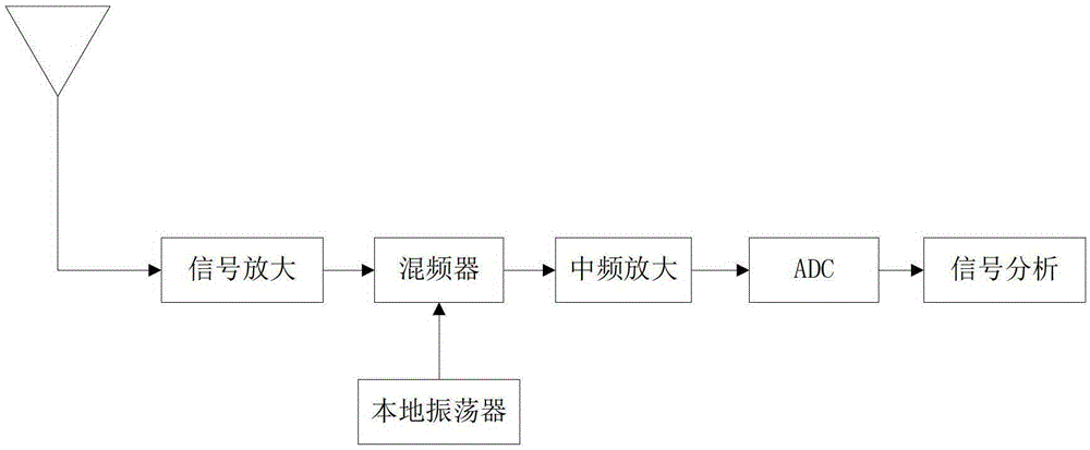 Blind Identification Method of Coding Parameters of Convolutional Codes