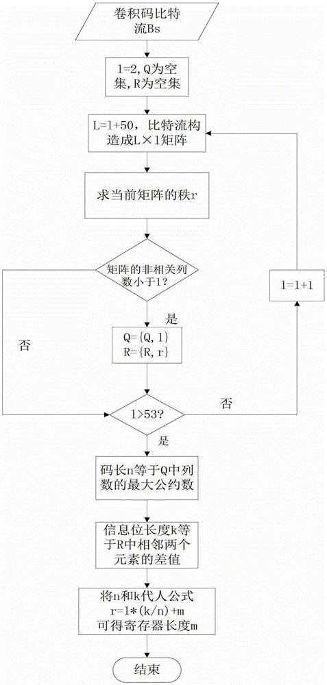 Blind Identification Method of Coding Parameters of Convolutional Codes