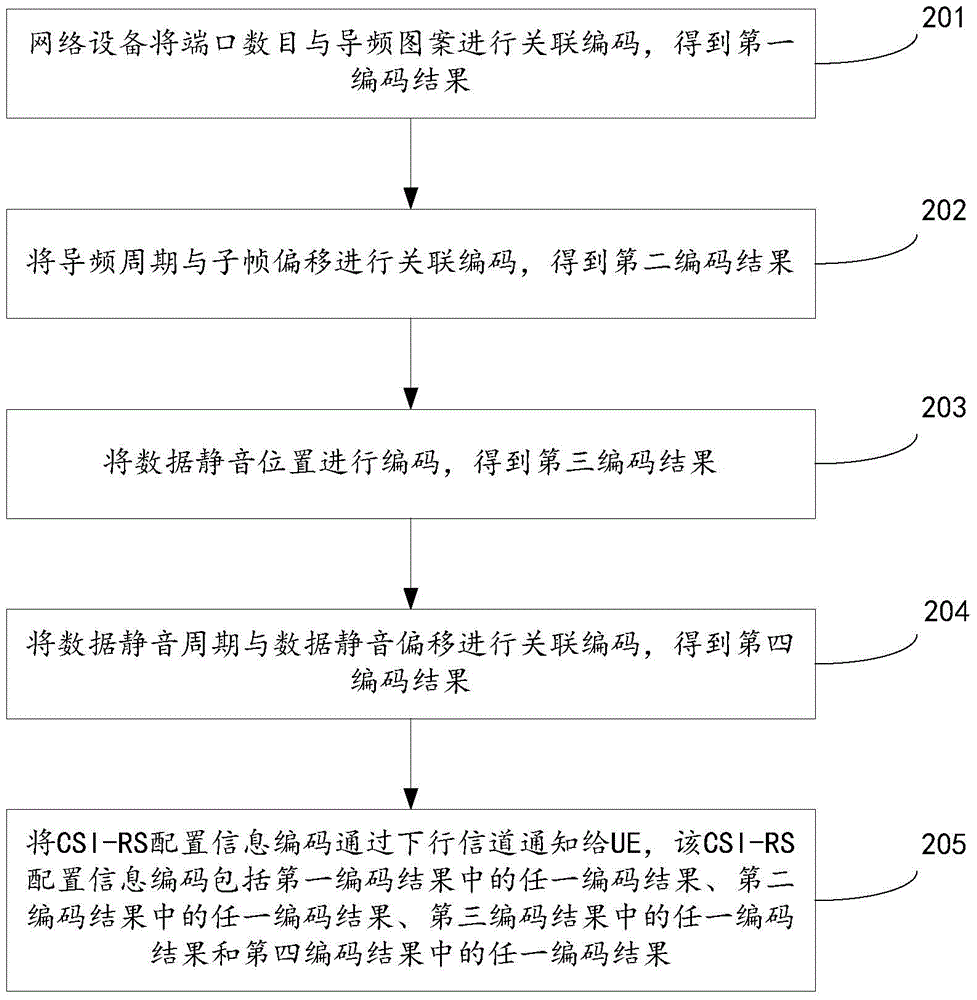 Method and device for notifying reference signal configuration information