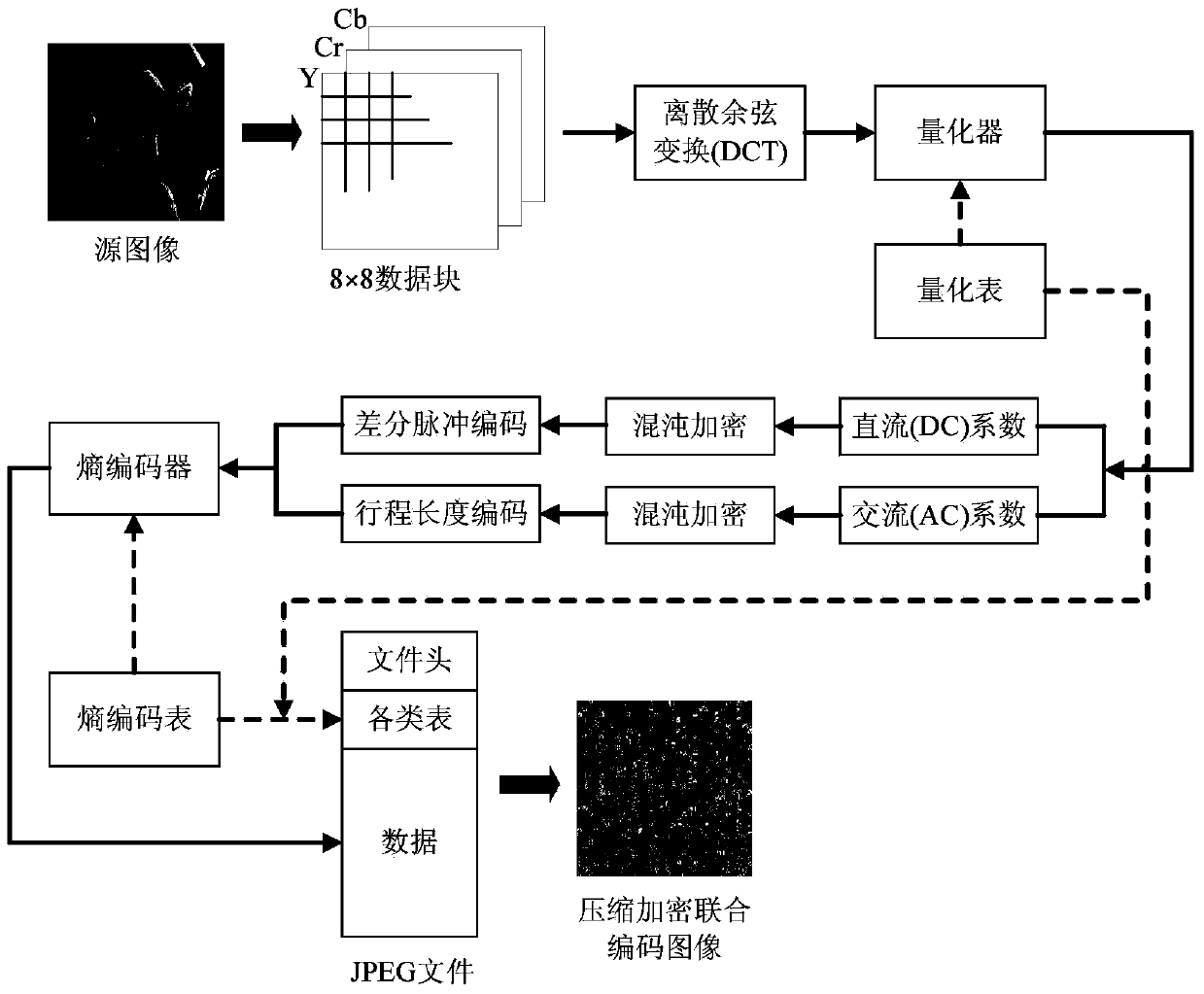 Digital image compressing, encrypting and encoding combined method