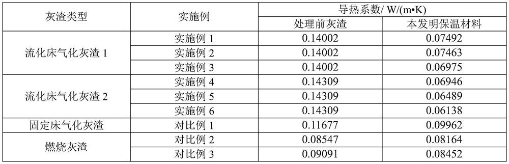 A method for preparing low thermal conductivity thermal insulation material from high-calcium gasification ash slag