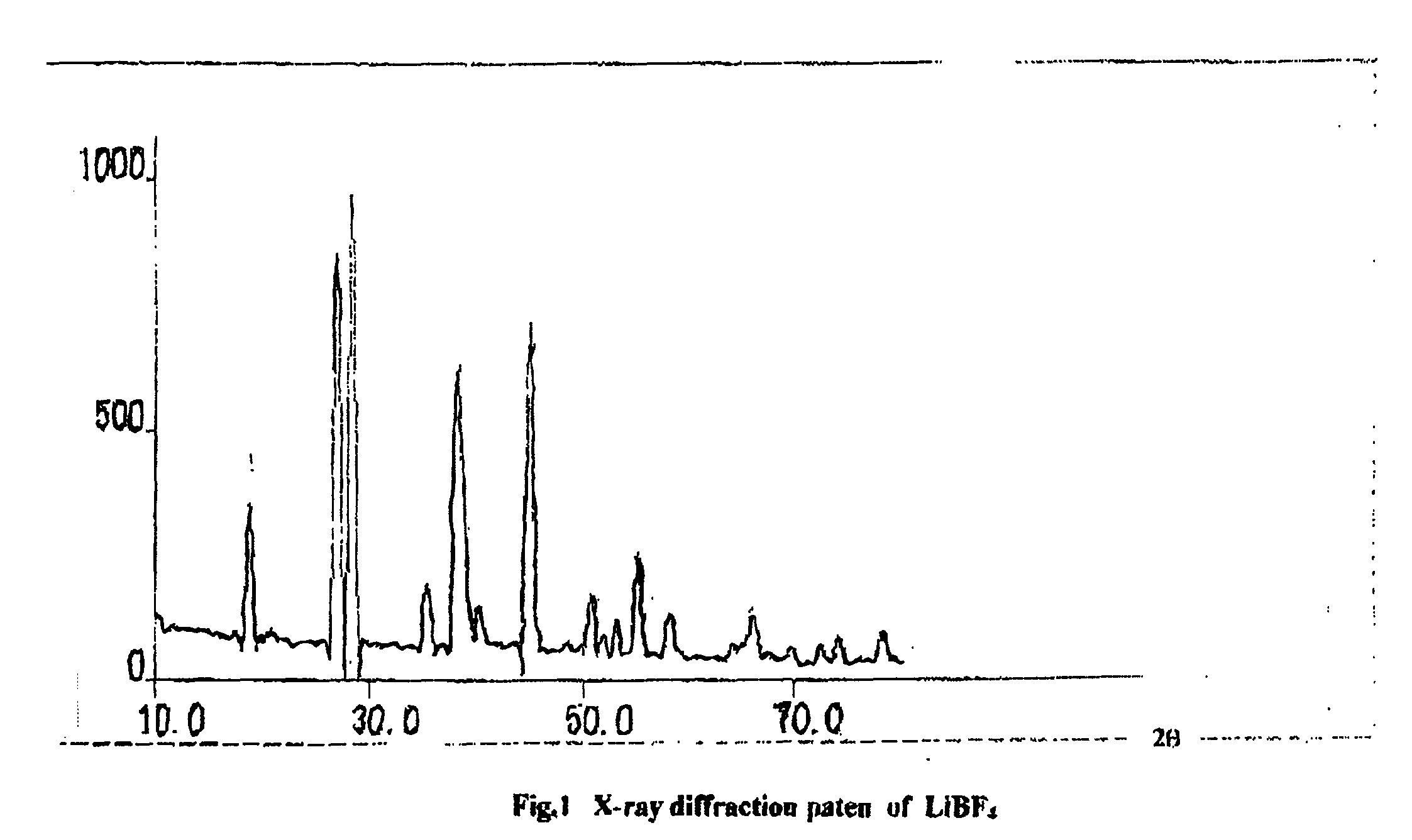 Process for the preparation of LiBF4