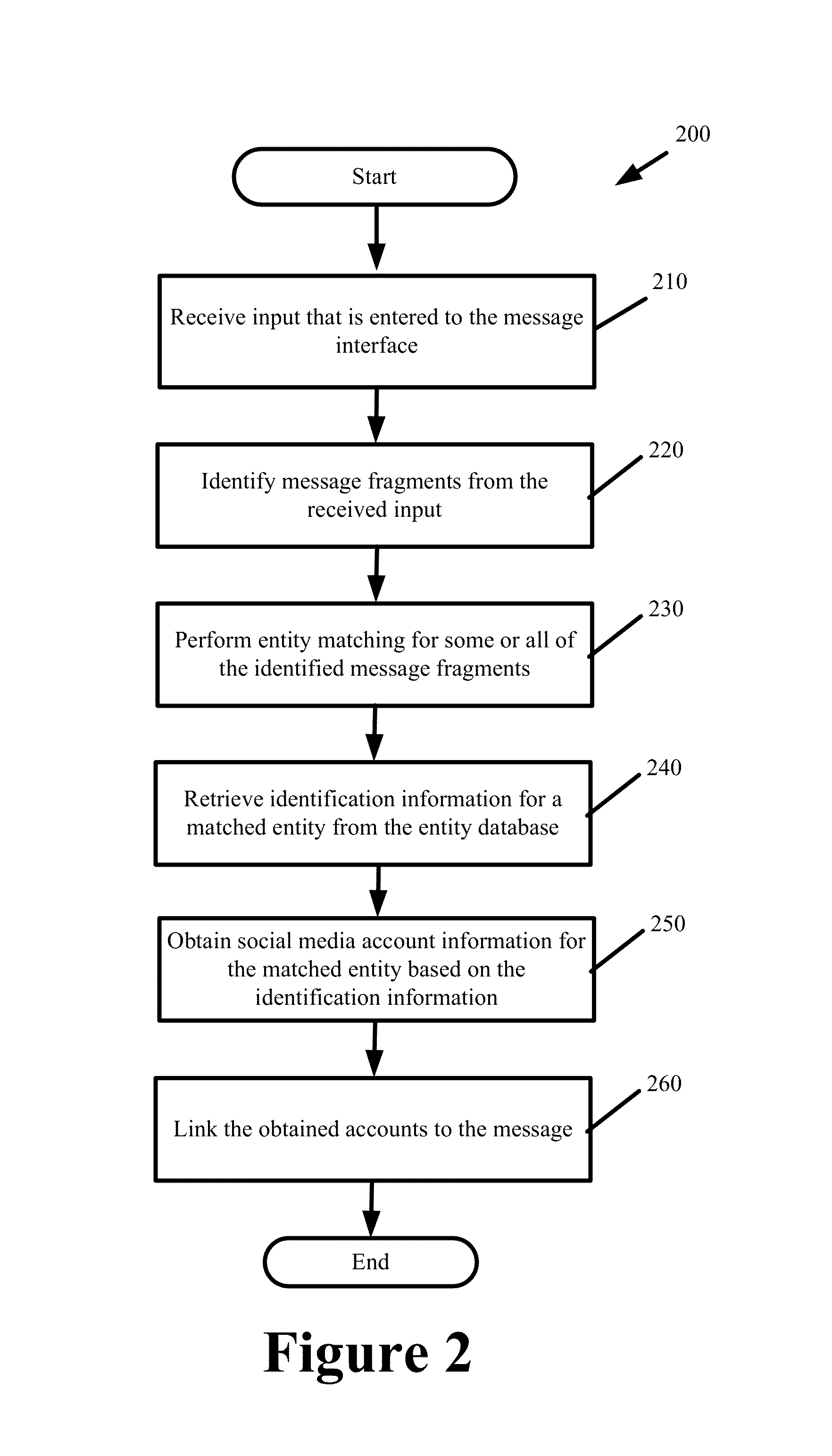 Method and system for directly targeting and blasting messages to automatically identified entities on social media